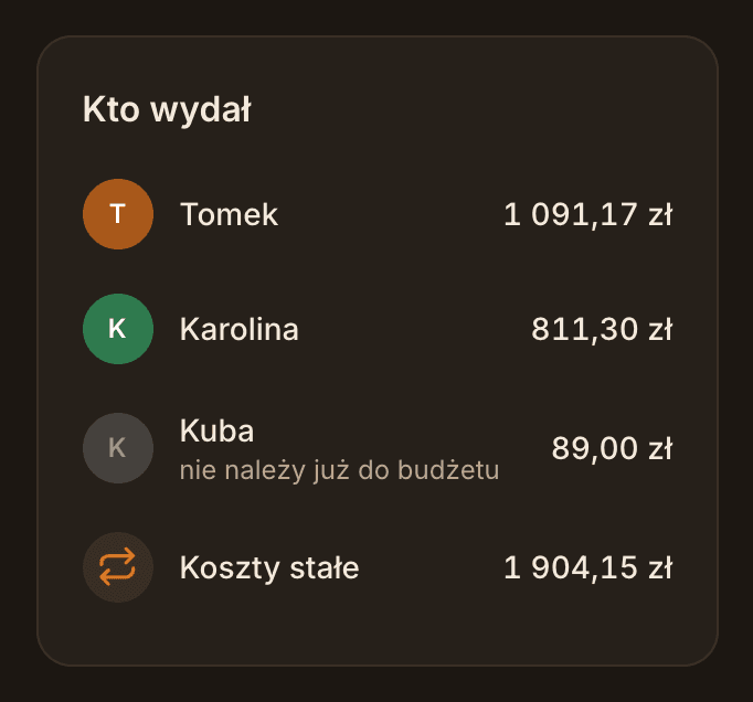 Podsumowanie „Kto wydał”: kwoty wydane przez każdego domownika i koszty stałe