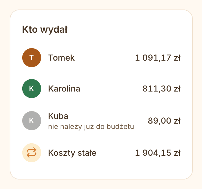 Podsumowanie „Kto wydał”: kwoty wydane przez każdego domownika i koszty stałe